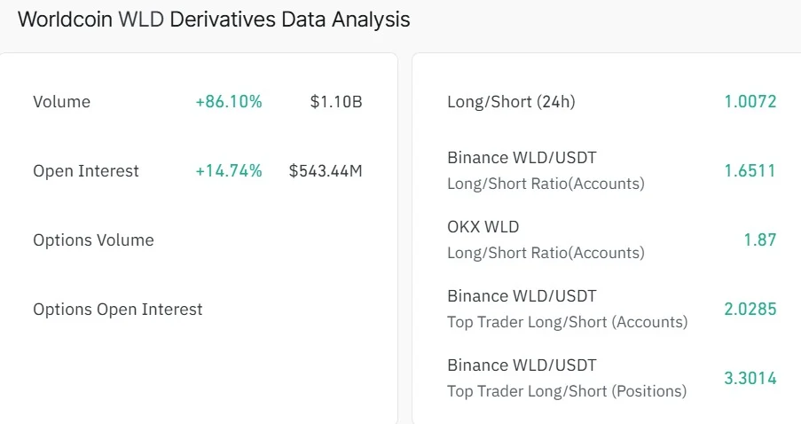 Worldcoin derivatives data