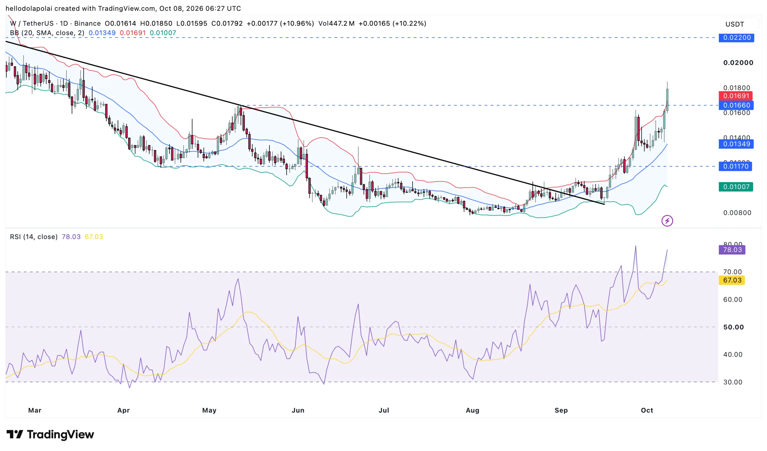 W chart analysis.