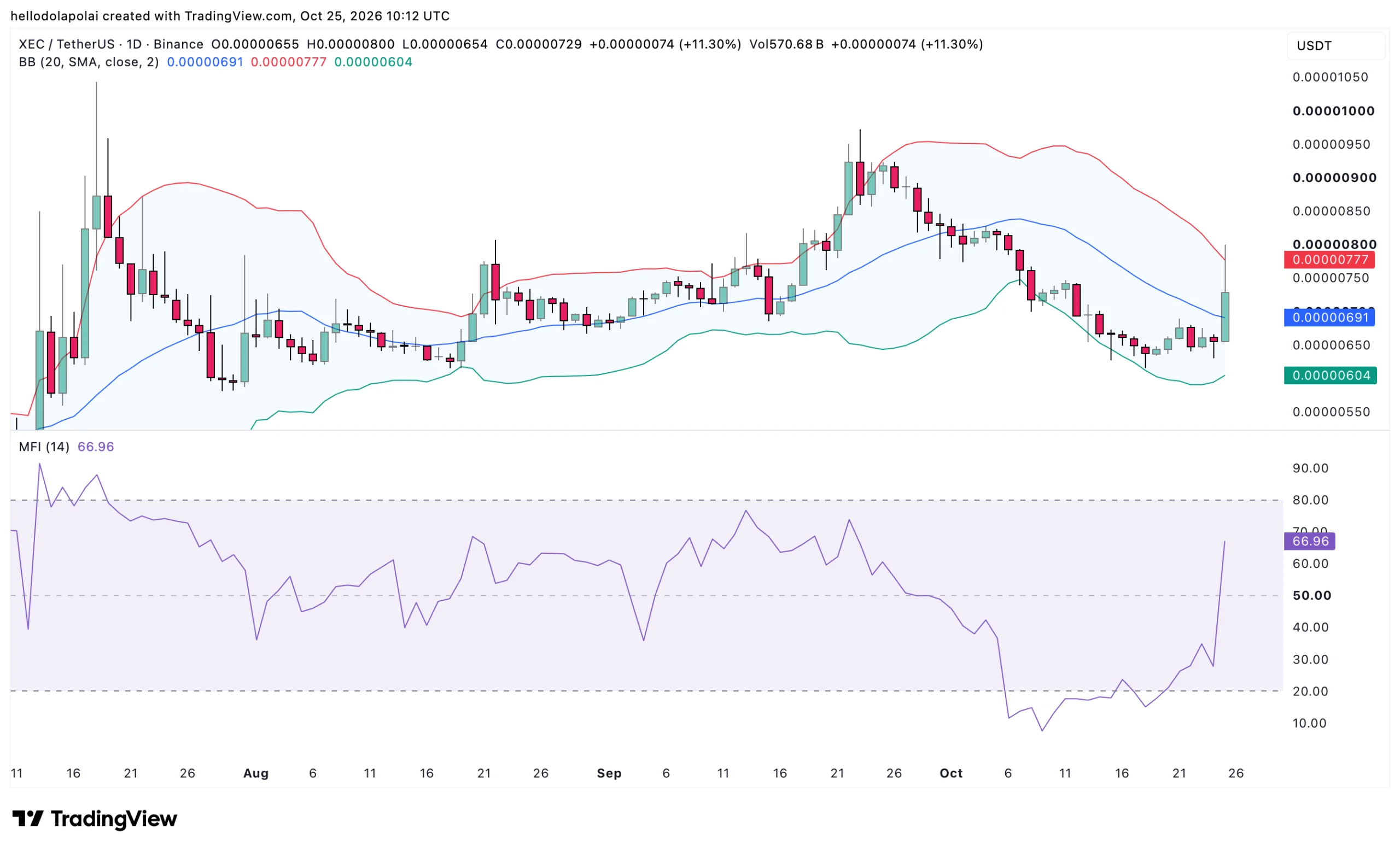 XEC price chart.