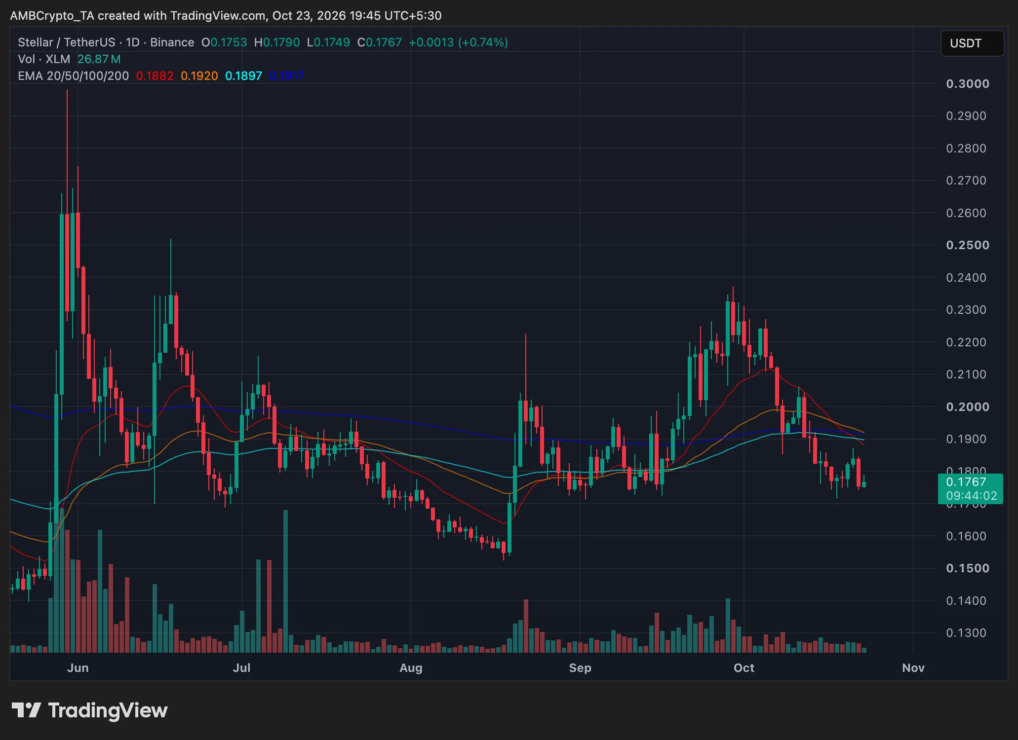 XLM daily price trend chart