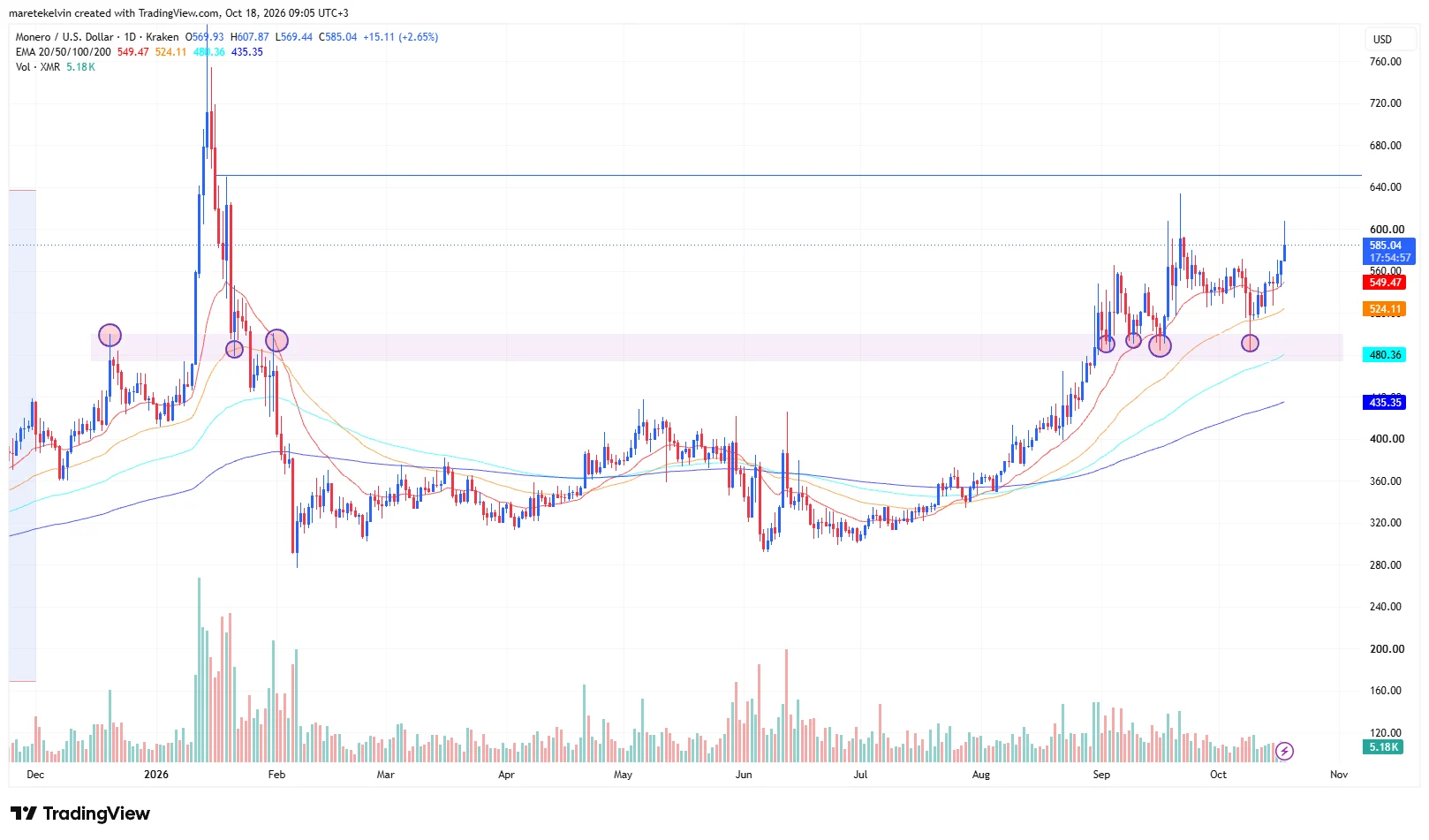 XMR price analysis