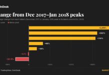 XRP has failed to make holders rich like bitcoin and ether. Here’s why XRP has failed to make holders rich like bitcoin and ether. Here’s why