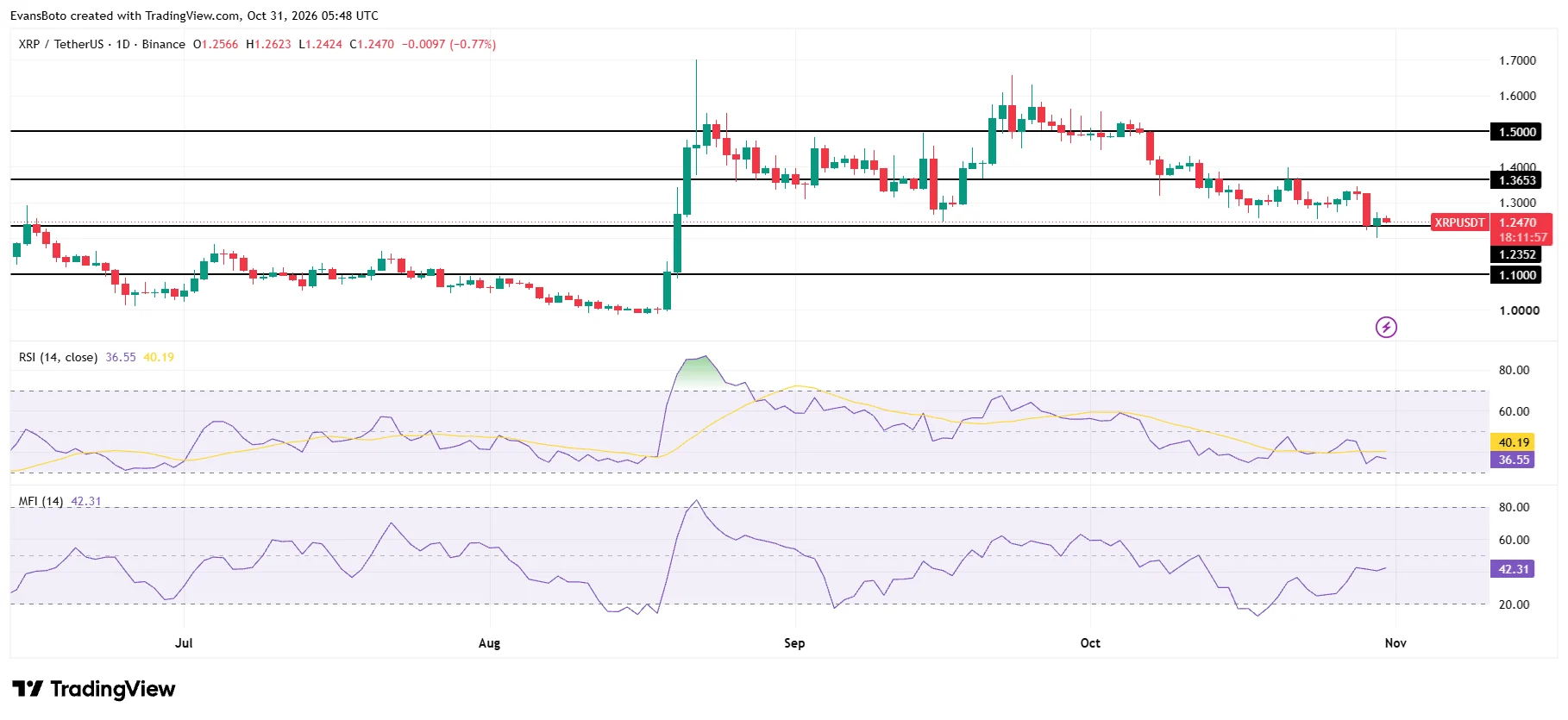 XRP price action
