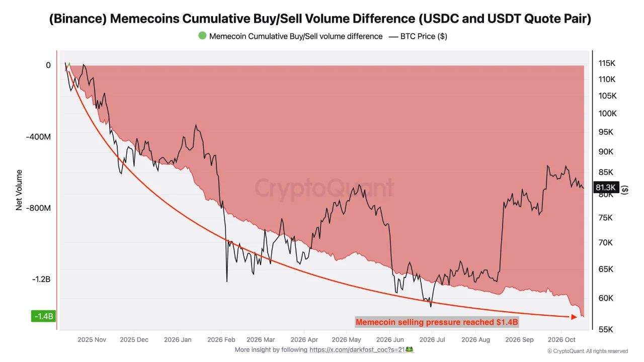 Memecoin cummulative buy/sell volume difference.