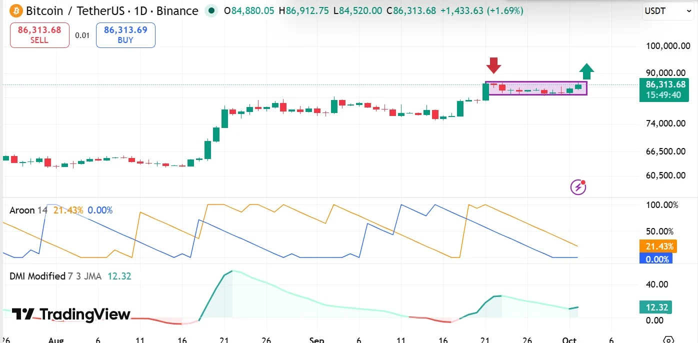 Bitcoin Aroon and DMI