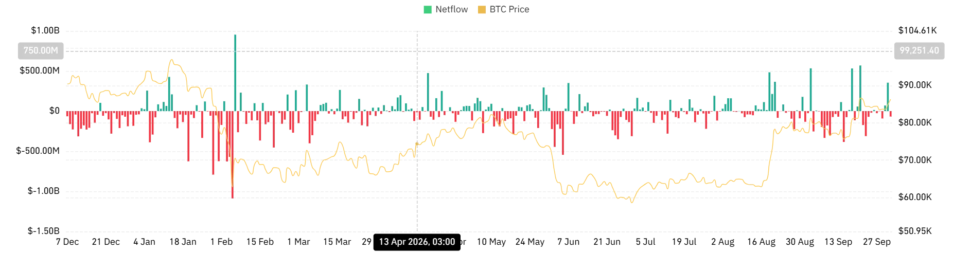 BTC spot netflow