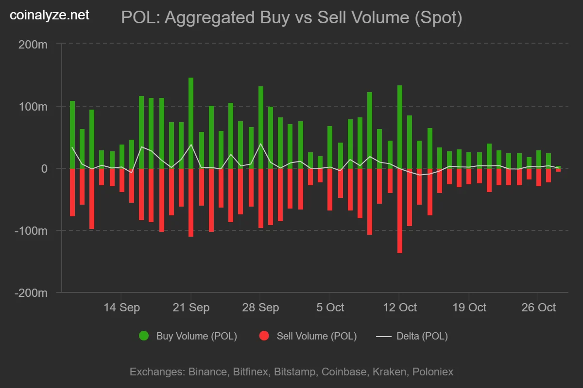 Polygon spot buy sell volume