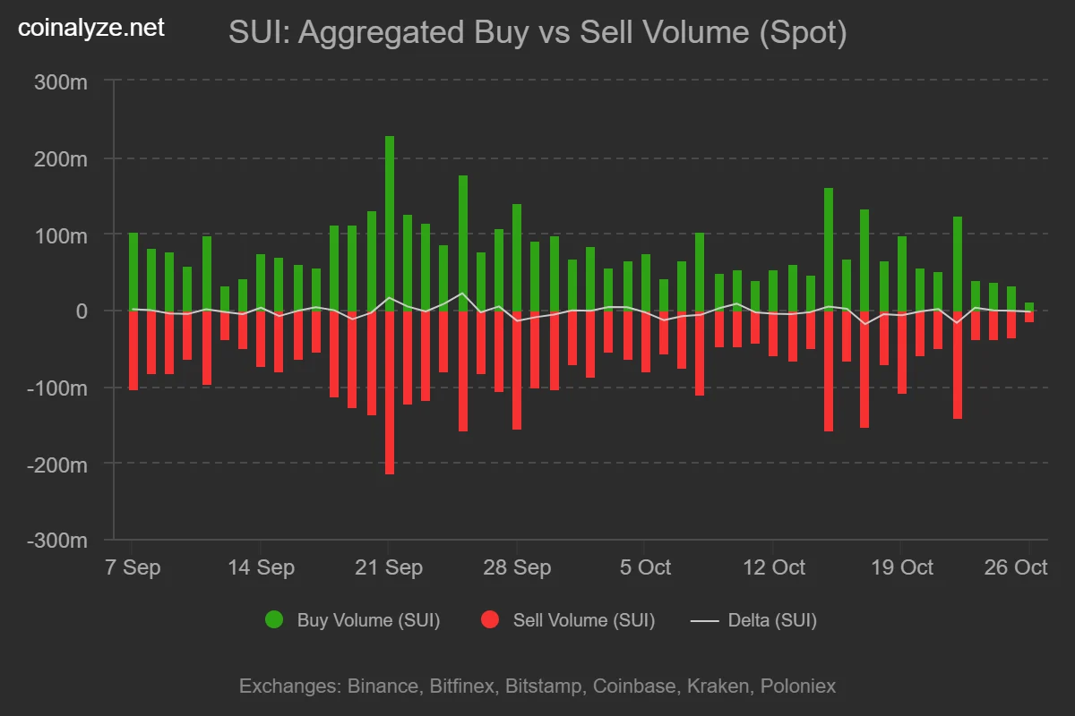 sui_buy_vs_sell_volume_spot