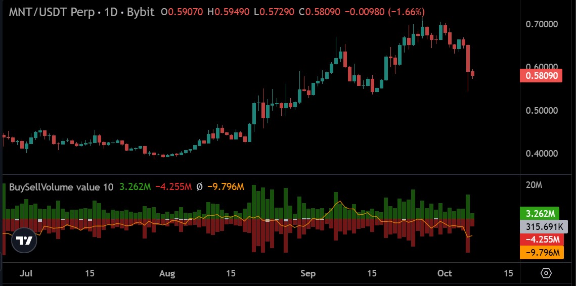 Mantle perps volume