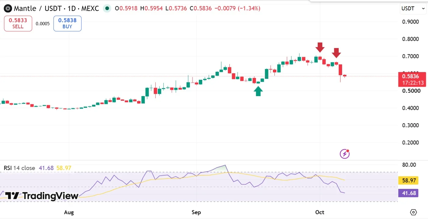 Mantle RSI