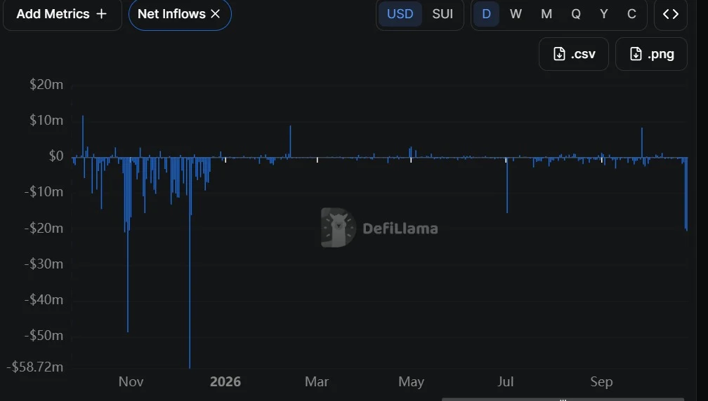 SUI protocol outflows