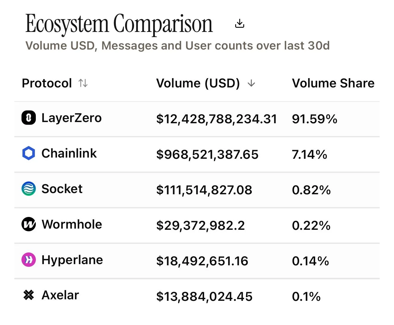 LayerZero ecosystem comparison